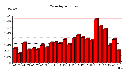 Incoming articles