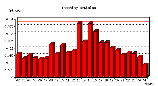 Incoming articles