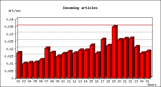 Incoming articles