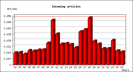 Incoming articles