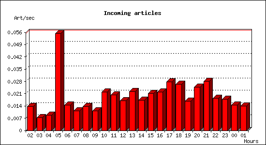 Incoming articles