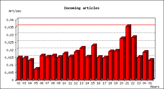 Incoming articles