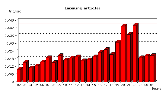 Incoming articles
