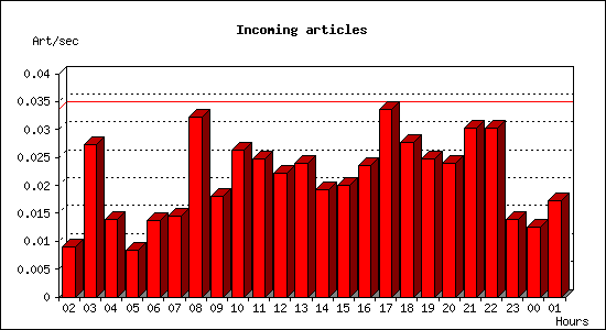 Incoming articles