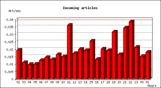 Incoming articles