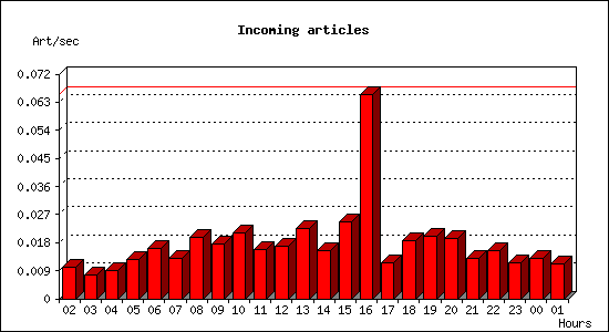 Incoming articles