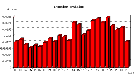 Incoming articles