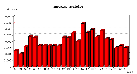Incoming articles