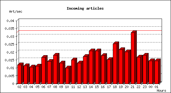 Incoming articles