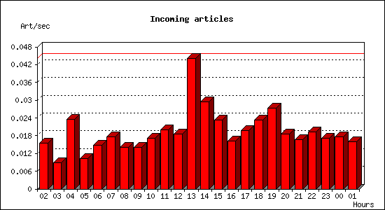 Incoming articles