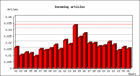 Incoming articles