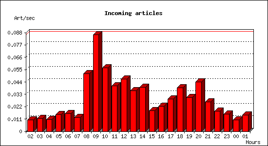 Incoming articles