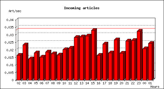 Incoming articles