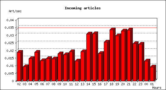 Incoming articles