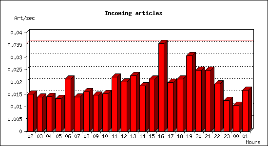 Incoming articles