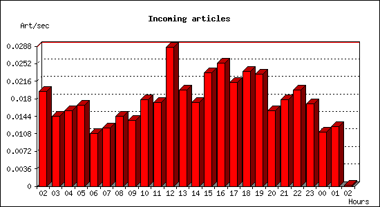 Incoming articles