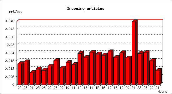Incoming articles