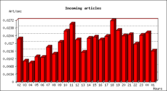 Incoming articles