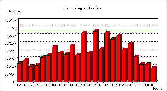 Incoming articles