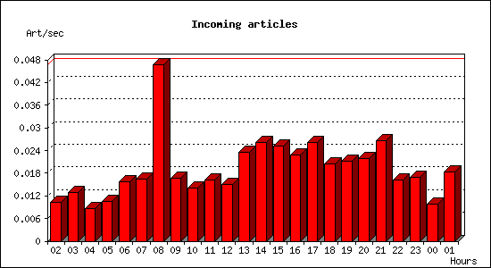 Incoming articles