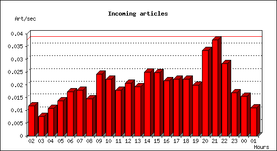 Incoming articles