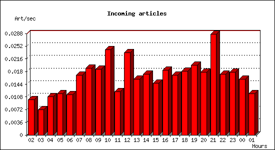 Incoming articles