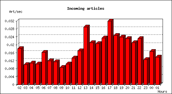 Incoming articles