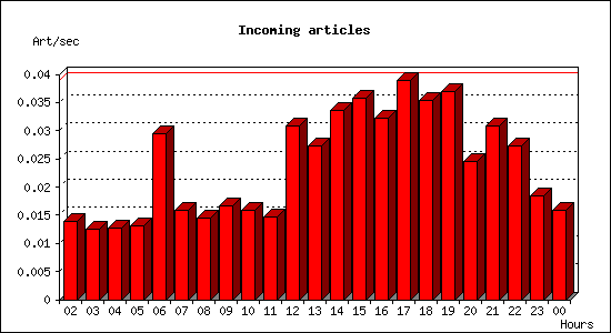 Incoming articles