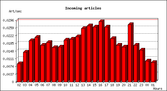 Incoming articles
