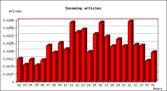Incoming articles