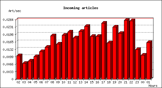 Incoming articles