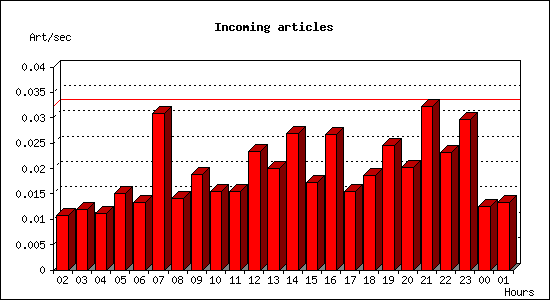 Incoming articles