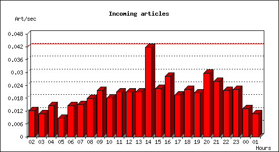 Incoming articles
