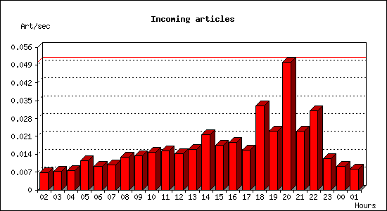 Incoming articles