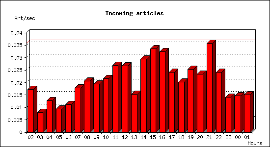 Incoming articles
