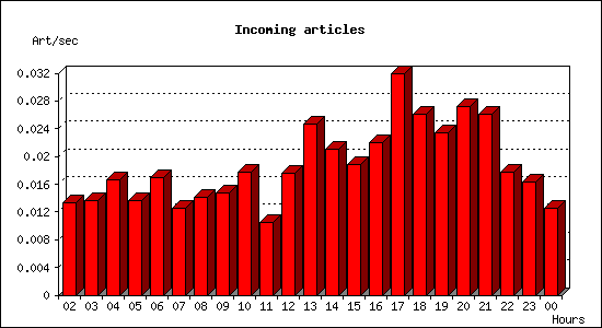 Incoming articles