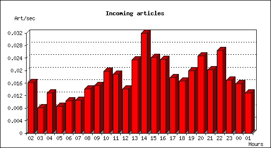 Incoming articles