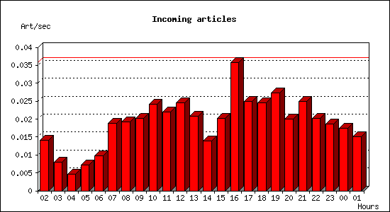 Incoming articles