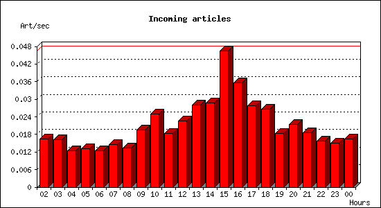 Incoming articles