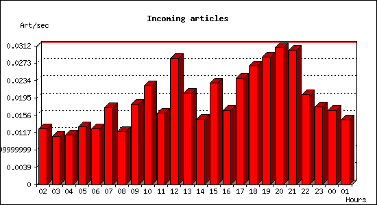 Incoming articles