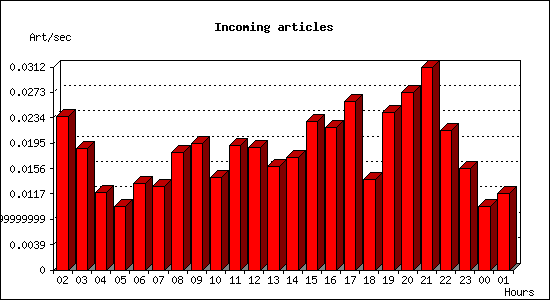 Incoming articles