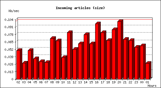 Incoming articles (size)