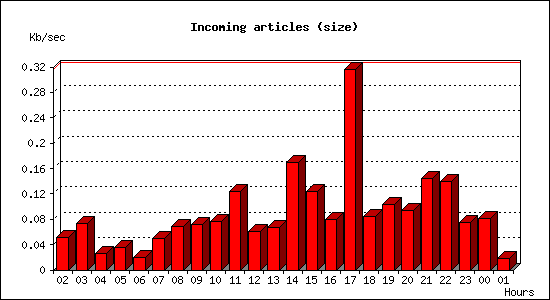 Incoming articles (size)