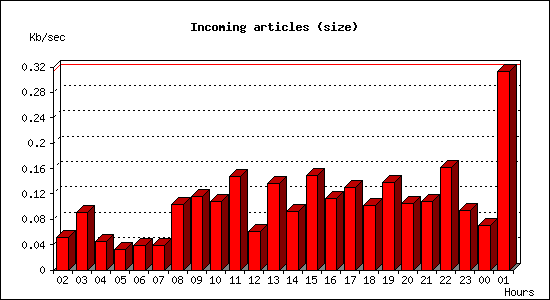 Incoming articles (size)
