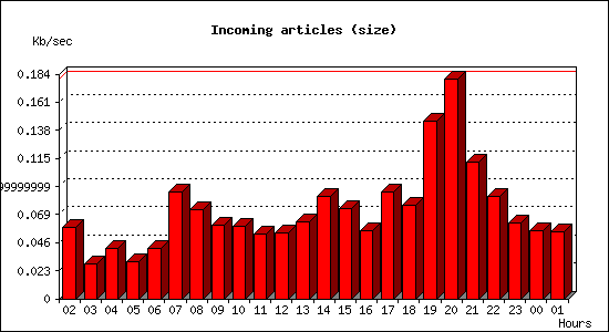 Incoming articles (size)