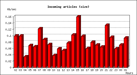 Incoming articles (size)