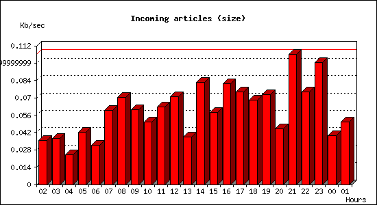 Incoming articles (size)