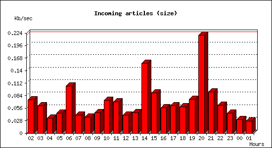 Incoming articles (size)