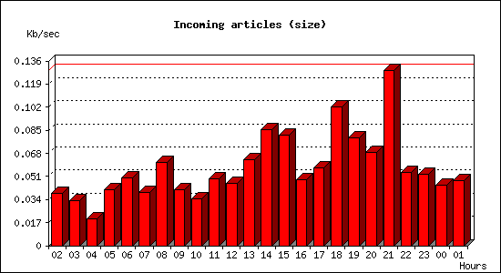 Incoming articles (size)
