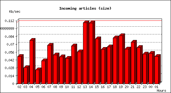 Incoming articles (size)